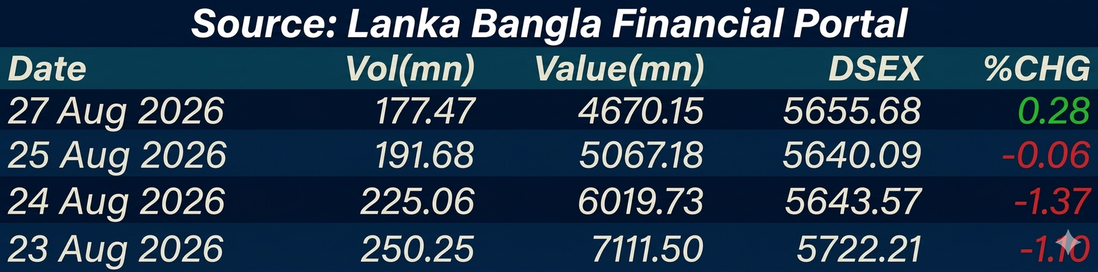 Last Week DSEX Daily Turnover
